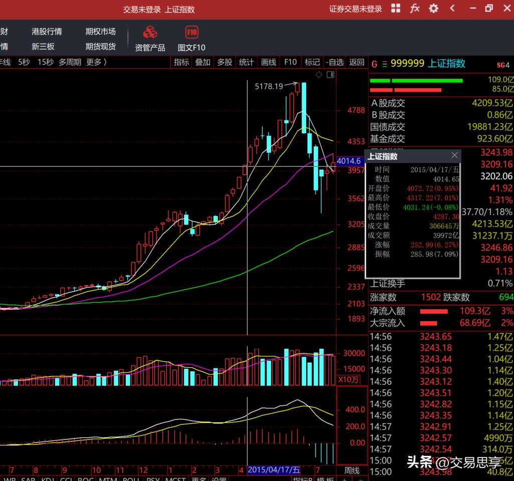 从头开始学交易1,股票交易一万15元