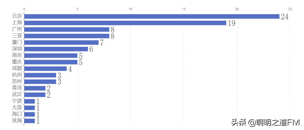 2021中国五星酒店100排名,2020全国排行前十的五星酒店