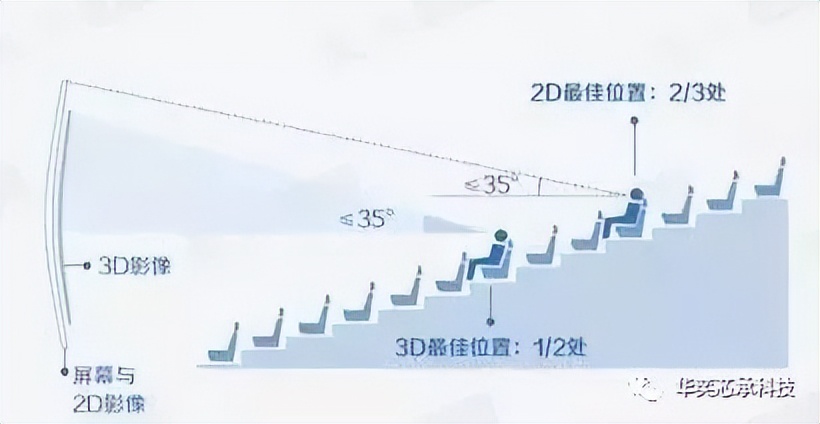 电影哪一排是最佳观影地方,影视揭秘推荐电影