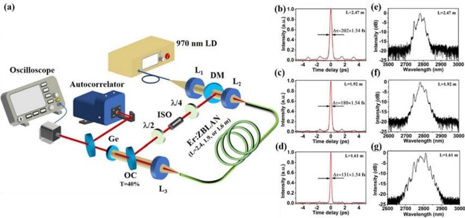 红外脉冲激光,红外激光通信原理
