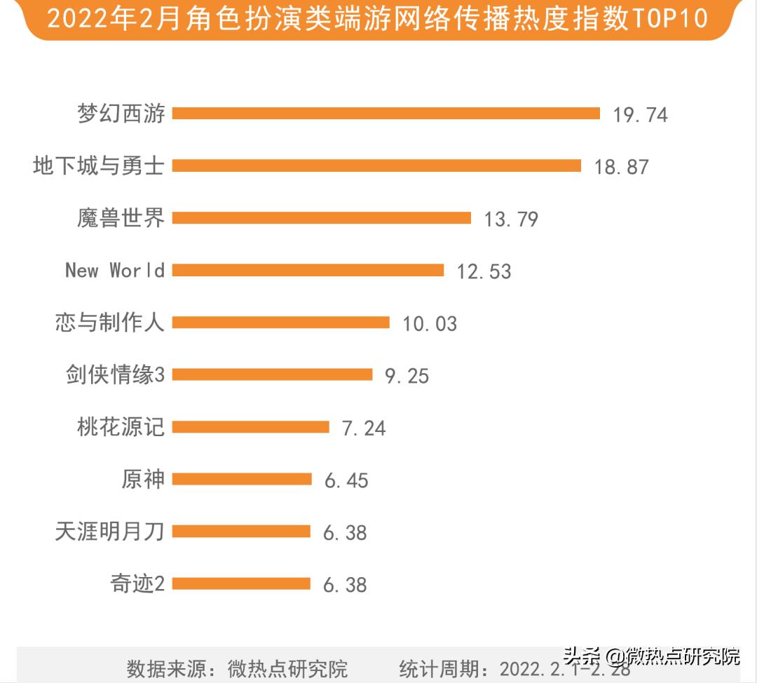 2023游戏年度热度统计,2022年2月国内网络游戏热度榜