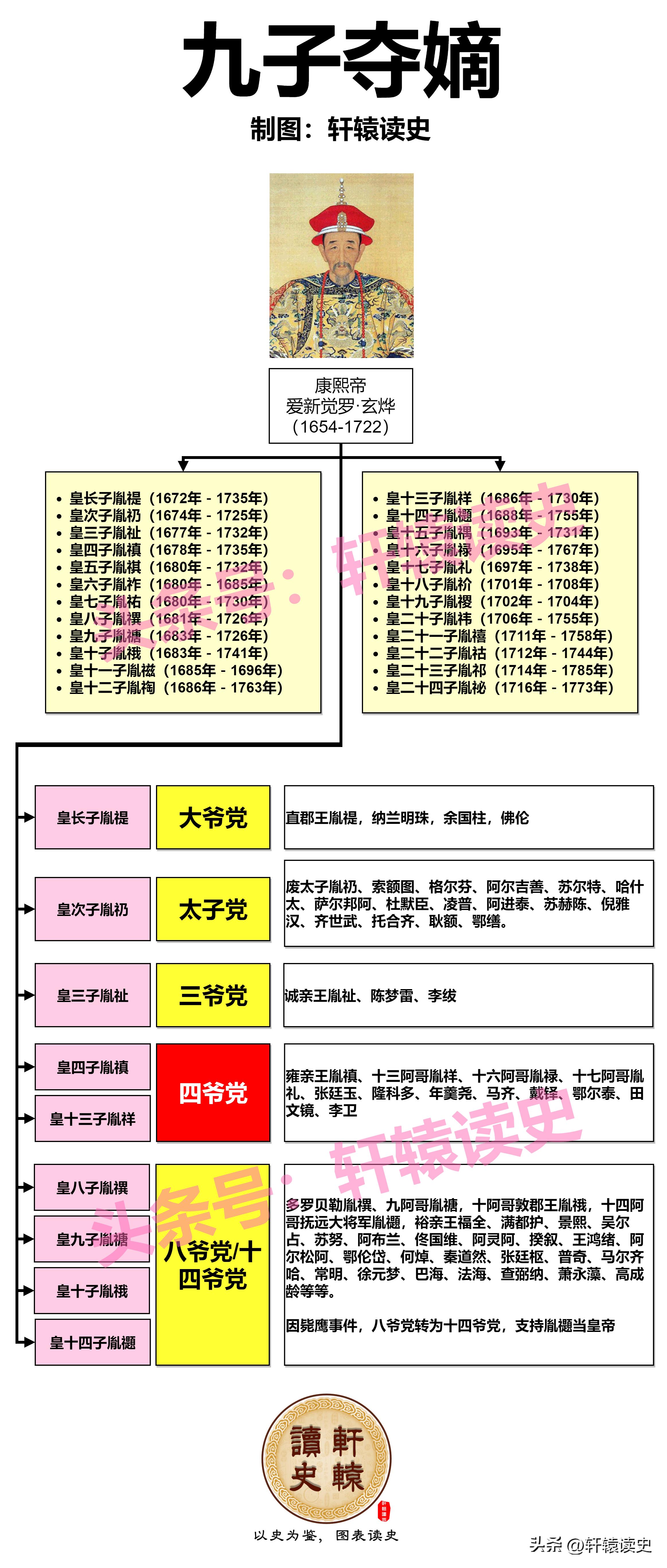 清朝皇帝继位顺序和血缘关系图,清朝皇帝的继位顺序是什么