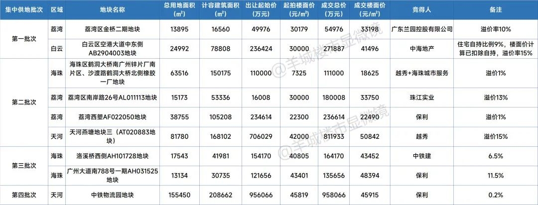 广州近年来2023土拍金额,2021年广州土拍总结