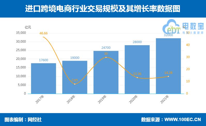 2020年中国跨境电商用户规模超1亿,我国跨境电商用户人数