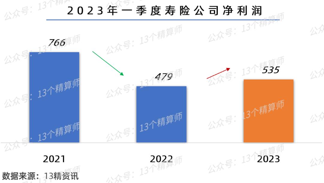 2023年3季度寿险公司盈利排行,2023年寿险公司偿付能力排行