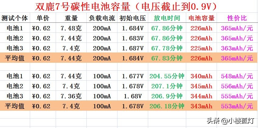 双鹿7号碱性电池价格,双鹿电池黑骑士和蓝骑士哪个耐用