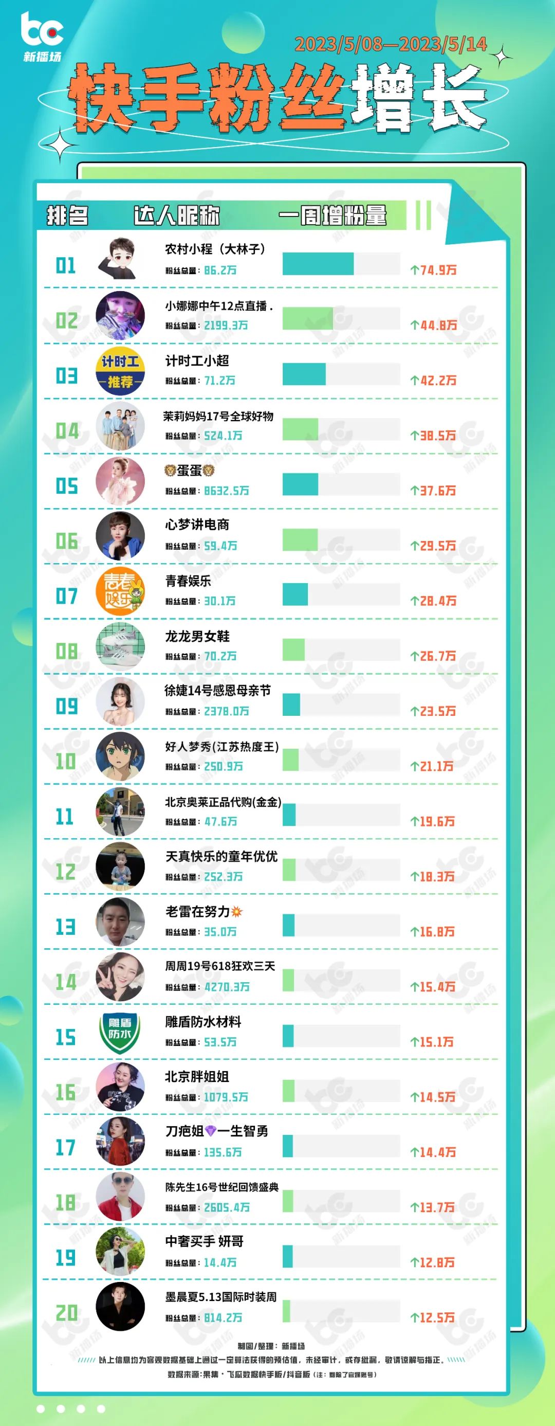 豪哥哥因魔性搞笑改词翻唱涨粉,改歌词豪哥