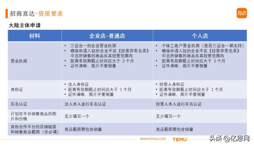 头部电商入驻深国际,temu跨境电商新发布产品