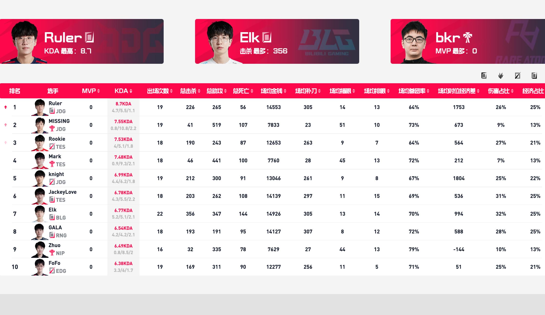 英雄联盟lpl最新积分榜,英雄联盟lpl夏季赛赛程2024
