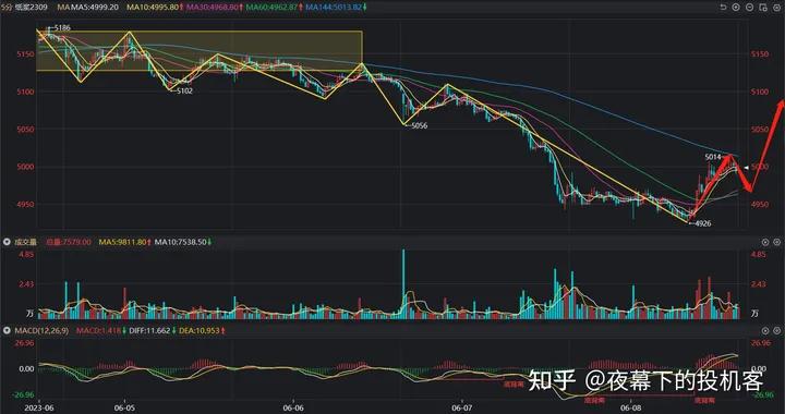 我的期货交易记录20230608