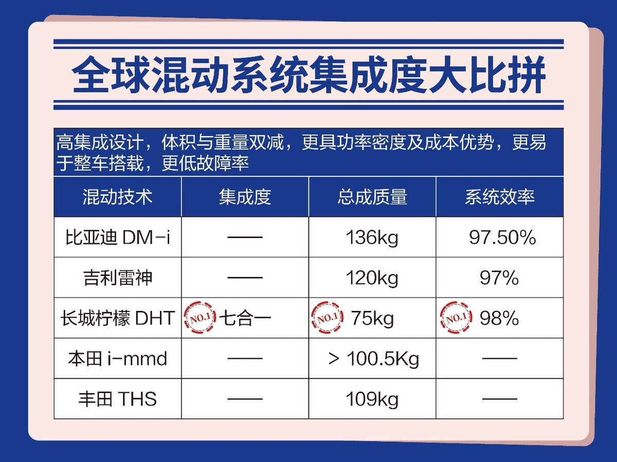 比亚迪dmi对比长城混动,比亚迪dm-i对比长城柠檬混动