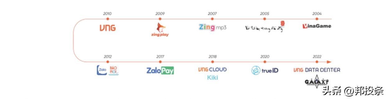 融e邦：越南小腾讯“VNG”在美国SEC递交招股书，拟纳斯达克上市
