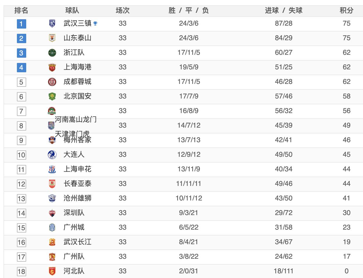 中超积分榜三镇曝大冷吞首败,中超积分榜泰山对三镇