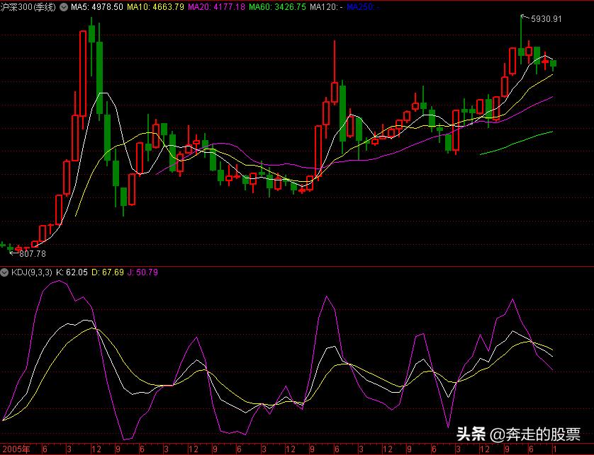 大盘3500点属于高位还是低位,怎么看大盘低位和高位股票走势
