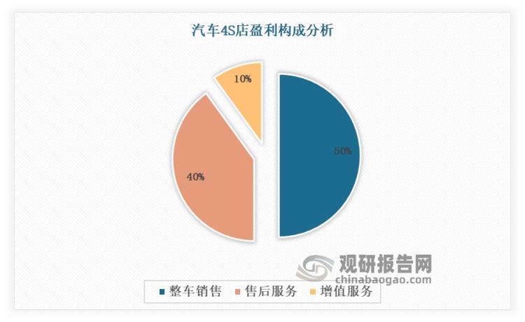 汽车4s店经营利润如何,汽车4s店的税负率