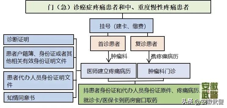 这份就诊取药指南，您必须“药”知道