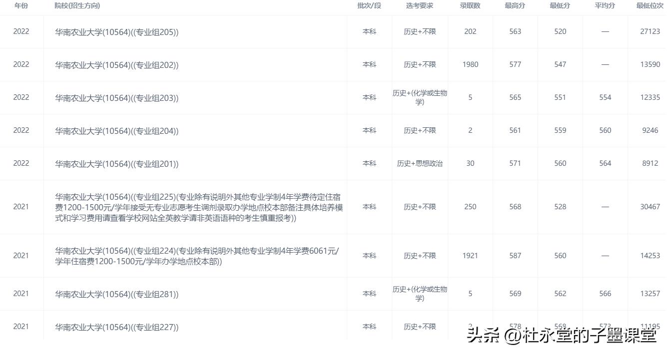 子墨老师分享广东高校：华南农业大学（附：2021-2022录取数据）