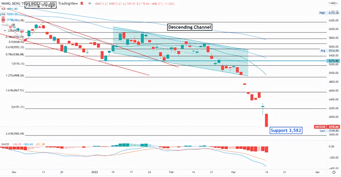 恒生科技指数再度跌破4500点,恒生科技指数涨超4%收复2900点