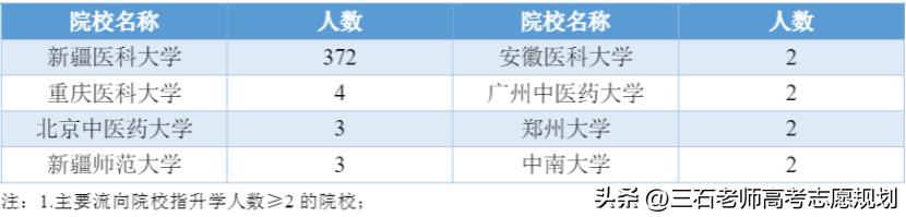 新疆医科大新校区位置,新疆医科大学