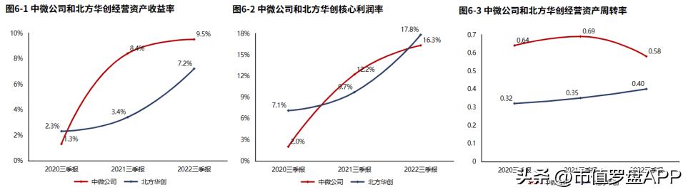 中微半导体业绩,中微半导体688380三季度报