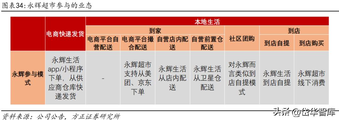 永辉超市入口改革,永辉超市转型线上