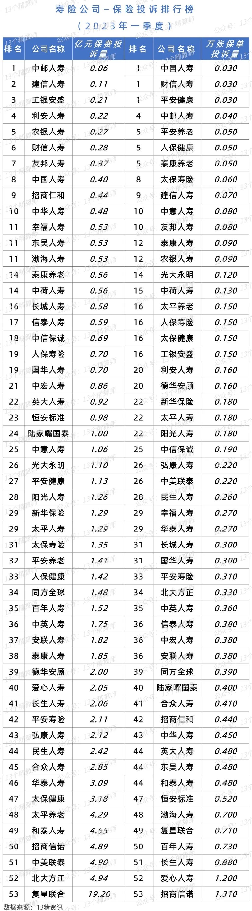 2023年一季度寿险公司“13精”综合竞争力排名榜