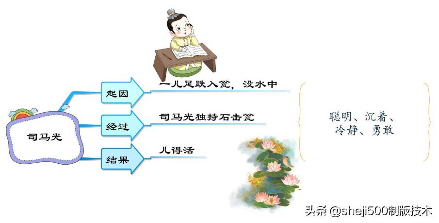 三上三位数乘一位数思维导图,三上数学思维导图简单又漂亮