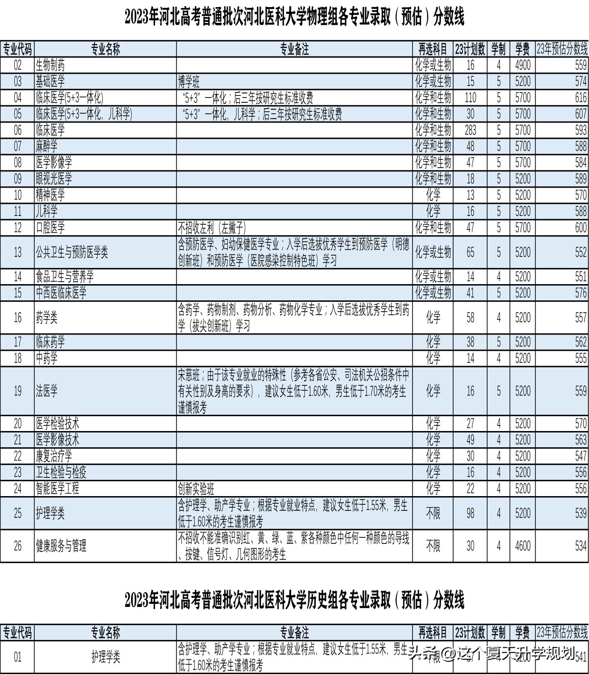 河北医科大学2023年专科分数线,河北医科大学2023各专业录取线