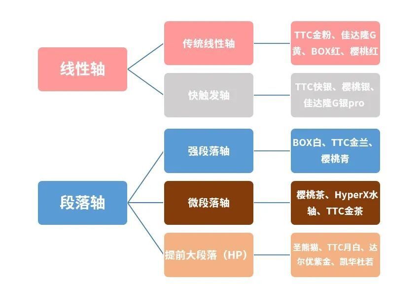 手感最好的机械键盘轴体,薄膜键盘手感偏向黑轴还是红轴