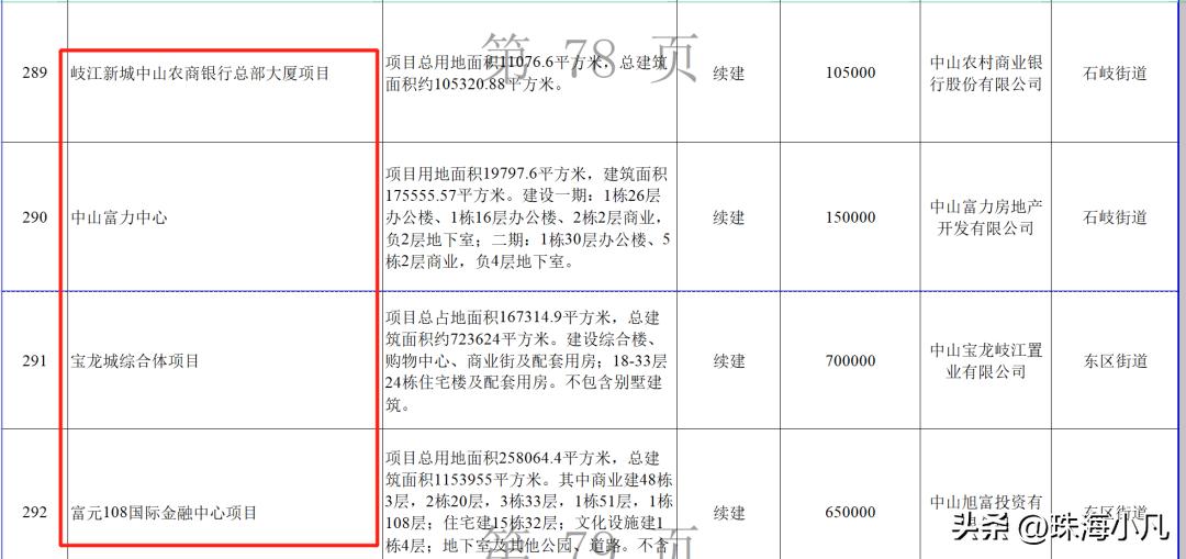 中山市西区7000亿项目,2020年中山50亿项目招标