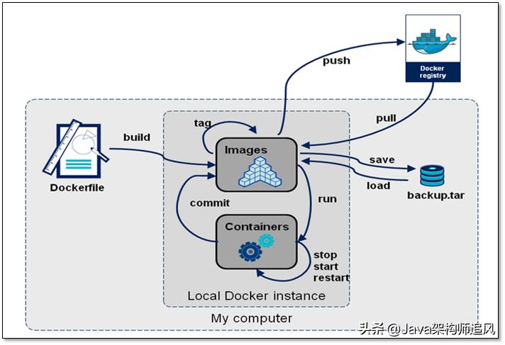docker入坑教程第一讲,docker从入门到入土进阶篇