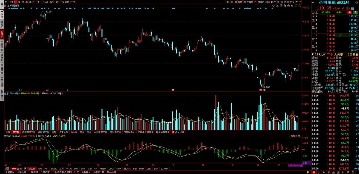 药明康德cro,cro概念医药股下周走势