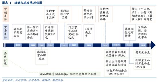 海澜之家男装公司简介,海澜之家供应链