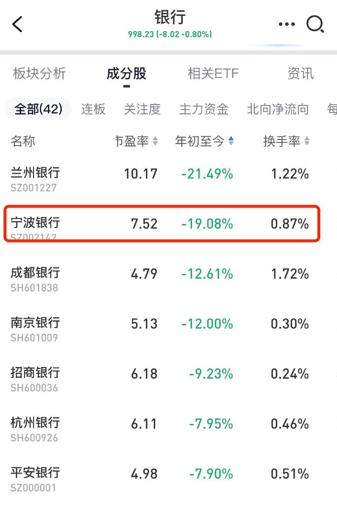 宁波银行近3年跌幅,宁波银行股为什么持续下跌