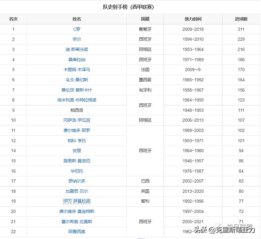 皇家马德里俱乐部球员名单,世界俱乐部排名