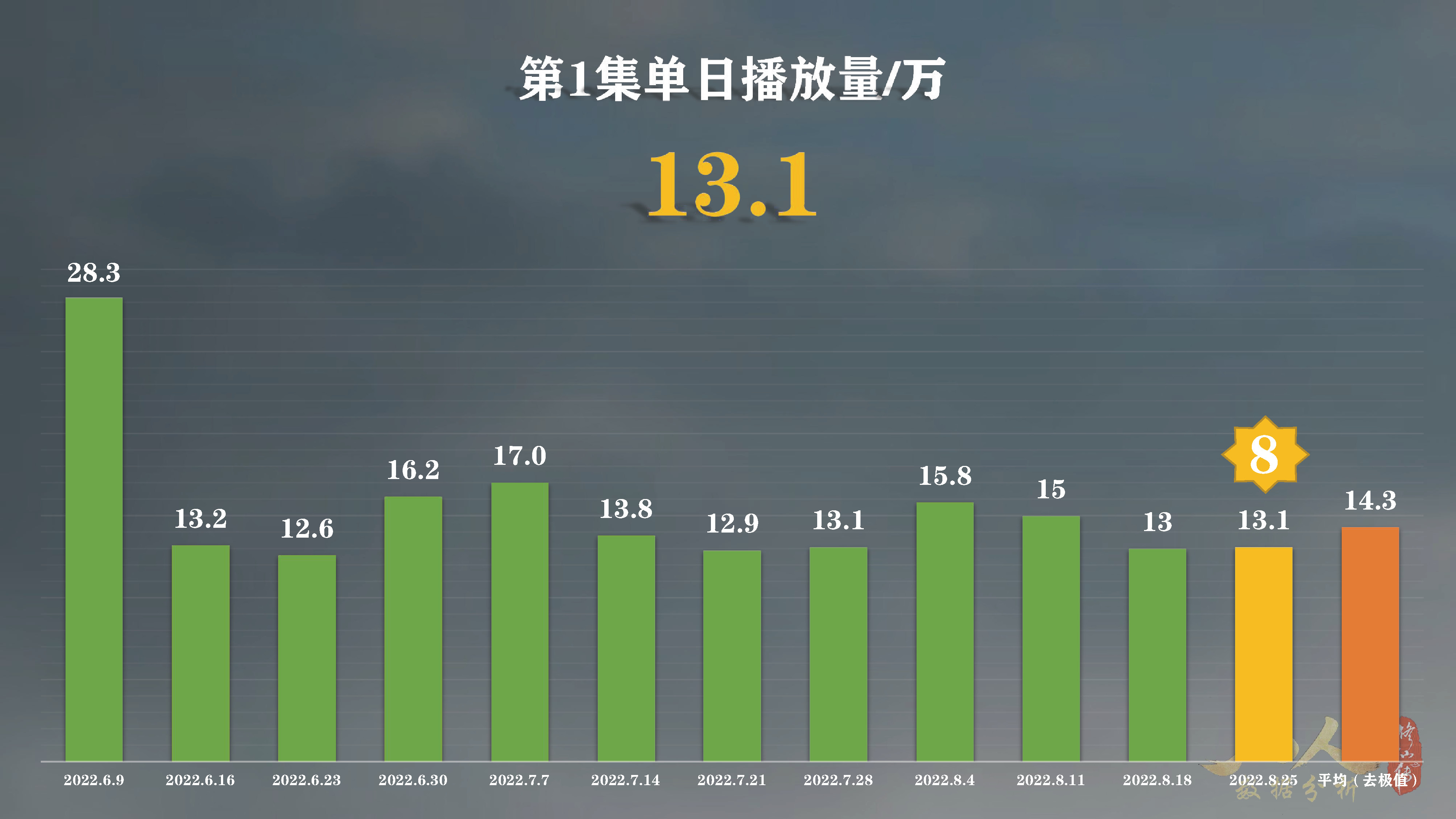 重温名场面？凡人修仙传动漫61集单日*放播**量居然比64集还要高
