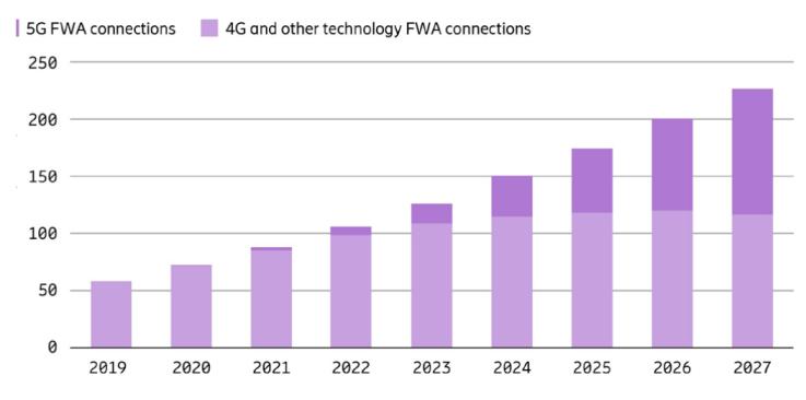 5gadda技术发展趋势,5gfwa组网