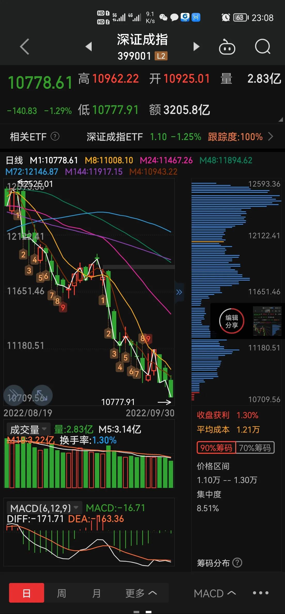 9月2日股市证券板块下午走势,2023年9月10日股市走势预测