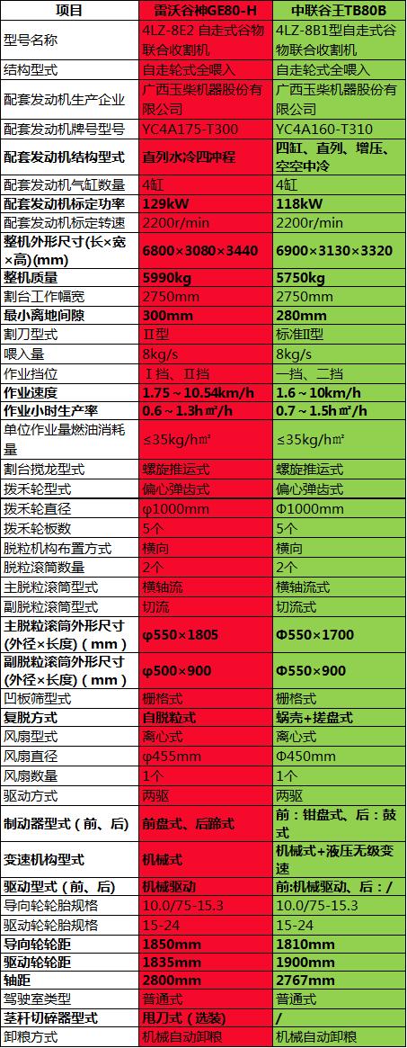 小麦收割机雷沃谷神160马力,小麦玉米两用收割机雷沃谷神80ge