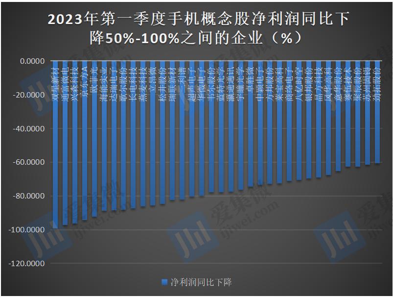 手机概念股Q1业绩：超三成亏损，超七成企业营收或净利下降