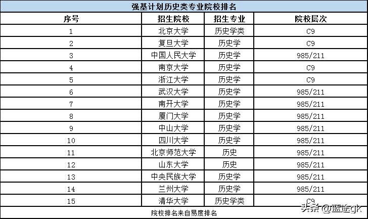强基计划2022年招收的专业和分数,强基计划文科生报什么专业好