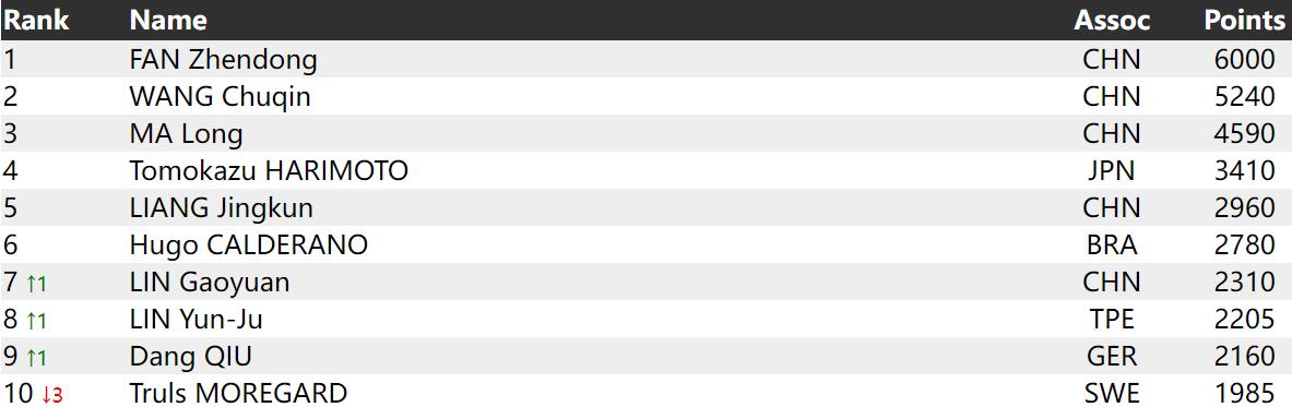 孙颖莎爆冷输球樊振东受影响,樊振东被扣25分世界排名