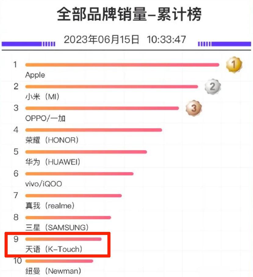 曾经的国产品牌手机,曾经的旗舰机皇现在的千元机