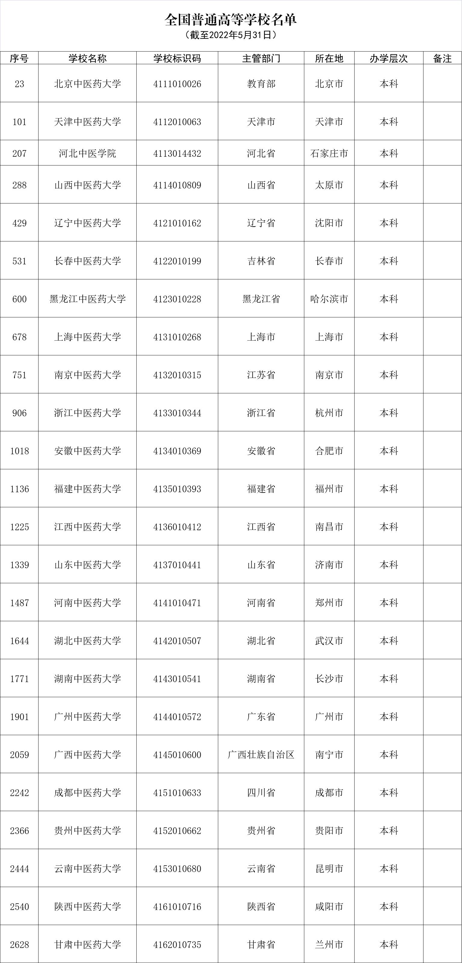 江西中医药大学和广东医科大学,江西中医药大学在国内名气大吗