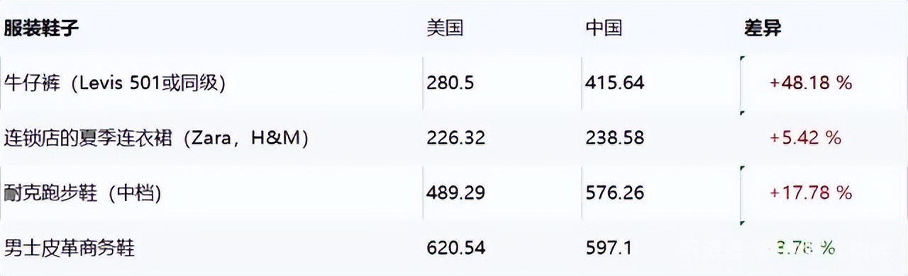 美国中国物价对比,美国生活成本和中国对比