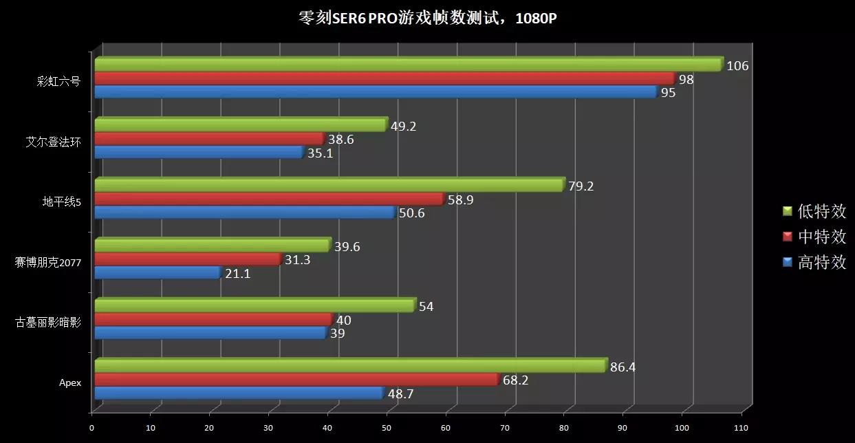 零刻ser6核显测评,零刻ser6procpu怎么样