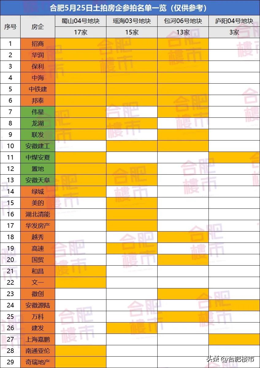 合肥近30家房企抢地，土拍大战一触即发！