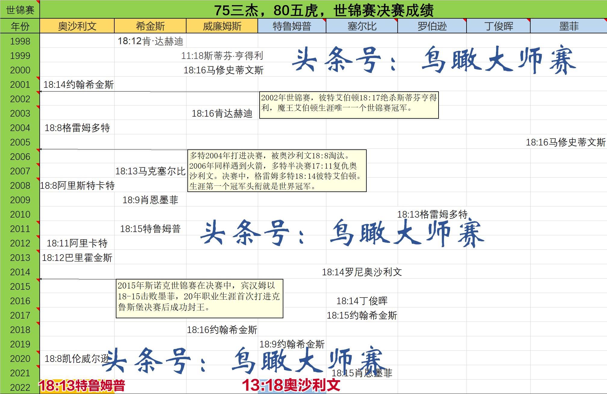 80五虎世锦赛战绩,75三杰世锦赛第一轮出局纪录