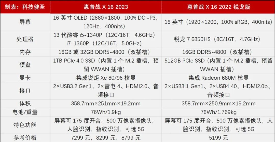 惠普战x16英寸锐龙版,惠普战x2023款16寸测评