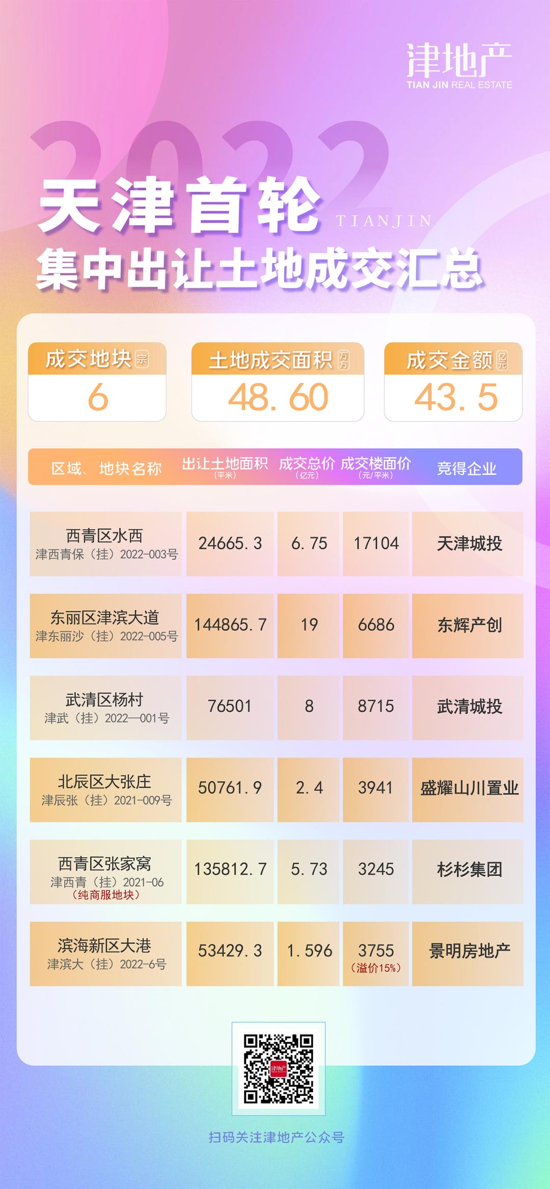 3500词天津,天津楼市2022前景